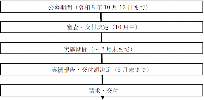 追加募集交付フロー
